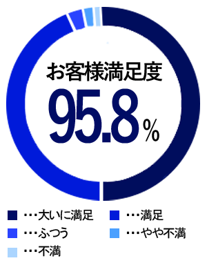 お客様満足度｜外壁塗装は株式会社エイダイ