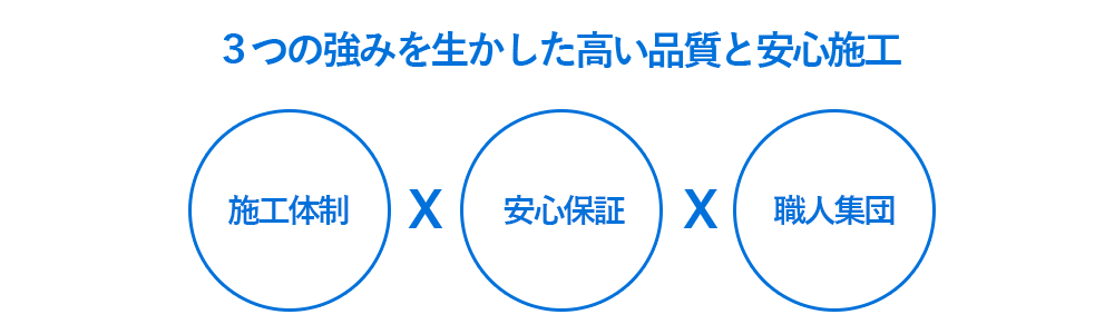 3つの強みを活かした高い品質    施工体制.安心保証.職人集団 